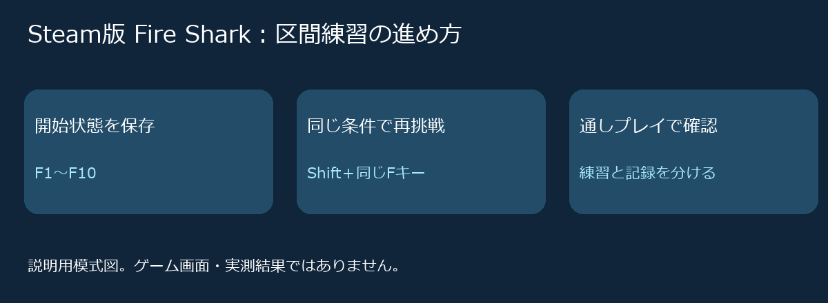 開始状態の保存、同じ条件での再挑戦、通しプレイでの確認を分ける練習手順